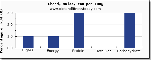 sugars and nutrition facts in sugar in swiss chard per 100g